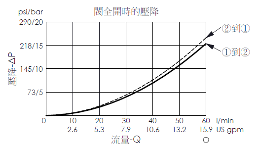 閥全開時壓降流量性能曲線- LB21A4S 導壓開、平衡提動軸結構、常閉邏輯元件閥