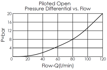 pressure differential versus flow curve for LB22A4S pilot-to-open, balanced poppet, normally closed logic element, showing pressure and flow characteristics during piloted opening