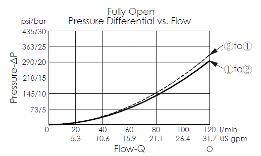 pressure differential versus flow curve for LB22A4S pilot-to-open, balanced poppet, normally closed logic element, showing pressure and flow characteristics during piloted opening