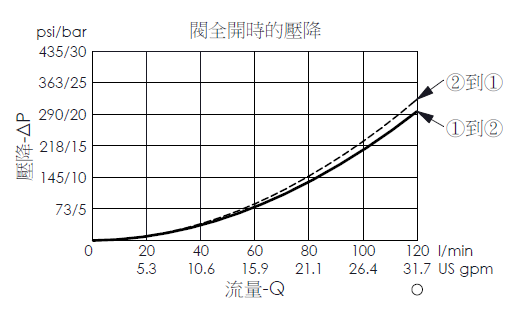 閥全開時壓降流量性能曲線- LB22A4S 導壓開、平衡提動軸結構、常閉邏輯元件閥