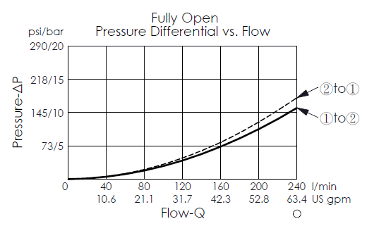 pressure differential versus flow curve for LB23A4S pilot-to-open, balanced poppet, normally closed logic element, showing pressure and flow characteristics during piloted opening