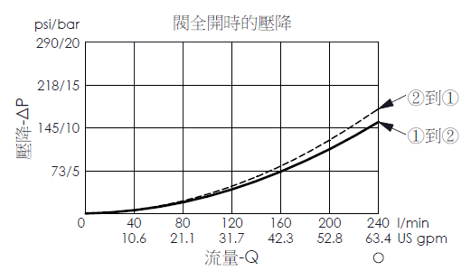 閥全開時壓降流量性能曲線- LB23A4S 導壓開、平衡提動軸結構、常閉邏輯元件閥