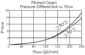 pressure differential versus flow curve for LB23A4S pilot-to-open, balanced poppet, normally closed logic element, showing pressure and flow characteristics during piloted opening