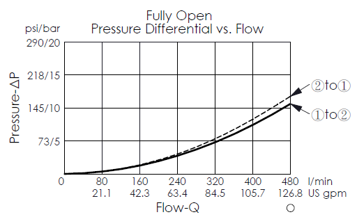 pressure differential versus flow curve for LB24A4S pilot-to-open, balanced poppet, normally closed logic element, showing pressure and flow characteristics during piloted opening