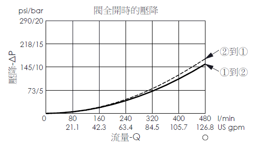 閥全開時壓降流量性能曲線- LB24A4S 導壓開、平衡提動軸結構、常閉邏輯元件閥