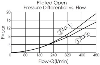 pressure differential versus flow curve for LB24A4S pilot-to-open, balanced poppet, normally closed logic element, showing pressure and flow characteristics during piloted opening