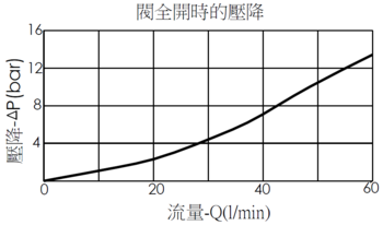 LC11A3C 導壓開、彈簧偏位關、非平衡型提動軸邏輯閥全開時壓降流量曲線圖