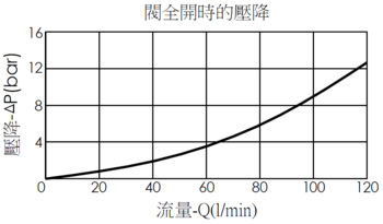 LC2A3C 導壓開、彈簧偏位關、非平衡型提動軸邏輯閥全開時壓降流量曲線圖