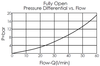 pressure differential versus flow curve of fully opening for LN11A3S pilot-to-closed, balanced poppet, normally open logic element valve
