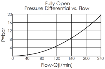 pressure differential versus flow curve of fully opening for LN17A3S pilot-to-closed, balanced poppet, normally open logic element valve
