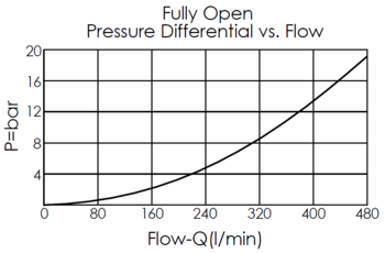 pressure differential versus flow curve of fully opening for LN19A3S pilot-to-closed, balanced poppet, normally open logic element valve