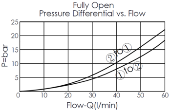 pressure differential versus flow curve for LN21A4P balanced poppet, normally open, logic element valve, showing pressure and flow characteristics during piloted opening