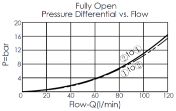 pressure differential versus flow curve for LN22A4P balanced poppet, normally open, logic element valve, showing pressure and flow characteristics during piloted opening