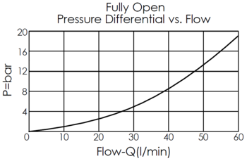 pressure differential versus flow curve for LN21A4S pilot-to-close, balanced poppet, normally open logic element valve, showing pressure and flow characteristics during piloted opening