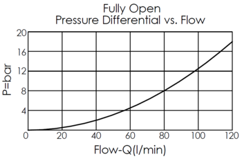 pressure differential versus flow curve for LN22A4S pilot-to-close, balanced poppet, normally open logic element valve, showing pressure and flow characteristics during piloted opening