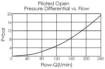 pressure differential versus flow curve for LN23A4S pilot-to-close, balanced poppet, normally open logic element valve, showing pressure and flow characteristics during piloted opening