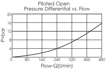 pressure differential versus flow curve for LN24A4S pilot-to-close, balanced poppet, normally open logic element valve, showing pressure and flow characteristics during piloted opening