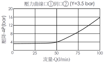 口1到口2壓降流量曲線- LO11A3A-8非平衡型提動軸, 透氣開閥, 帶 8A-2 / 08W-2控制插孔（彈簧偏位關, 油口1為透氣壓力源）