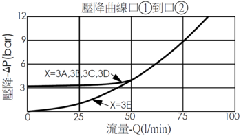 口1到口2壓降流量曲線- LO11A3E 非平衡提動軸邏輯元件, 導壓關, 彈簧篇位開, 導壓源在口3
