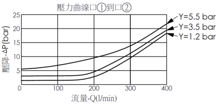口1到口2壓降流量曲線- LO17A3A-8非平衡型提動軸, 透氣開閥, 帶 8A-2 / 08W-2控制插孔（彈簧偏位關, 油口1為透氣壓力源）