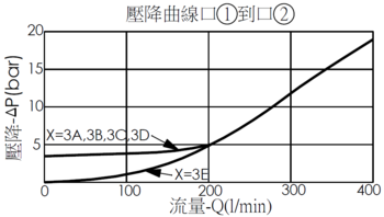 口1到口2壓降流量曲線- LO17A3C 非平衡提動軸邏輯元件, 導壓關, 彈簧篇位關, 導壓源在口3