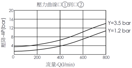 口1到口2壓降流量曲線- LO19A3A-8非平衡型提動軸, 透氣開閥, 帶 8A-2 / 08W-2控制插孔（彈簧偏位關, 油口1為透氣壓力源）