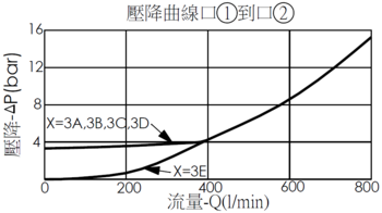 口1到口2壓降流量曲線- LO19A3B 非平衡提動軸邏輯元件, 透氣開, 彈簧篇位關, 導壓源在口2
