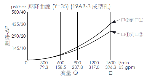 口1到口2壓降流量曲線- LO19AB3B 非平衡提動軸邏輯元件, 透氣開, 彈簧篇位關, 導壓源在口1