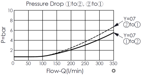 pressure drop curve for the LO20WA3C07 unbalanced poppet, pilot-to-close (spring biased closed, pilot source from port 2) logic element, illustrating the pressure and flow characteristics from port 1 to port 2