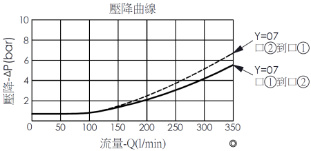口1到口2壓降流量曲線- LO20WA3C07 非平衡提動軸邏輯元件, 導壓關, 彈簧篇位關, 導壓源在口3