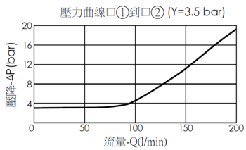 口1到口2壓降流量曲線- LO2A3A-8非平衡型提動軸, 透氣開閥, 帶 8A-2 / 08W-2控制插孔（彈簧偏位關, 油口1為透氣壓力源）
