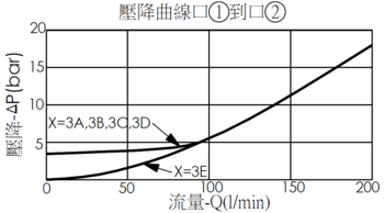 口1到口2壓降流量曲線- LO2A3E 非平衡提動軸邏輯元件, 導壓關, 彈簧篇位開, 導壓源在口3