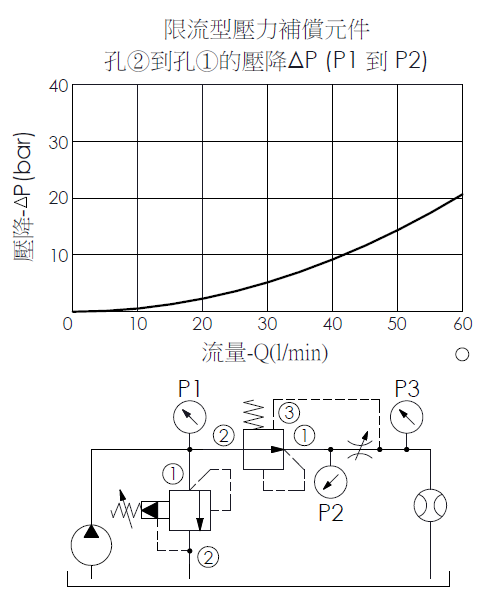 性能曲線- LP11A 滑軸型, 常開, 調壓元件作為限流型壓力補償元件, 說明口2到口1的壓降和流量關係