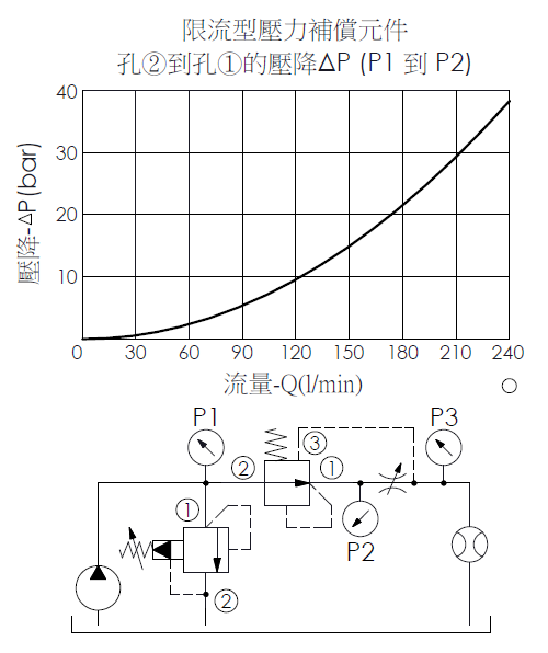 性能曲線- LP17A 滑軸型, 常開, 調壓元件作為限流型壓力補償元件, 說明口2到口1的壓降和流量關係