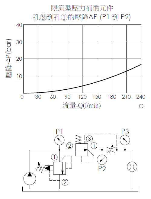 性能曲線- LP17A30--1 滑軸型, 常開, 大流量調壓邏輯閥作為限流型壓力補償元件, 說明口2到口1的壓降和流量關係