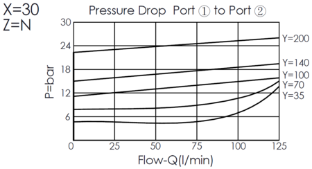 pressure drop curve for LR2A30-N spool type, normally closed, modulating logic element valve, illustrating pressure and flow characteristics from port 1 to port 2