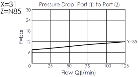 pressure drop curve for LR2A31-N85 spool type, normally closed, modulating logic element valve, illustrating pressure and flow characteristics from port 1 to port 2