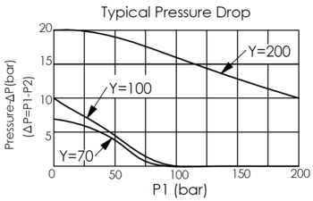 pressure drop versus flow curve for LR11A32 spool type, pressure preload logic valve