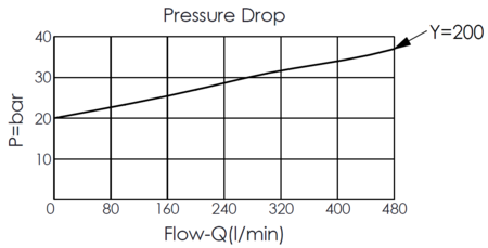 pressure drop versus flow curve for LR19A32 spool type, pressure preload logic valve
