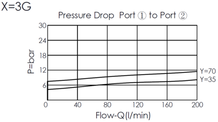 pressure drop versus flow for LR17A3G poppet type, normally closed, modulating logic element valve, showing pressure and flow characteristics from port 1 to port 2