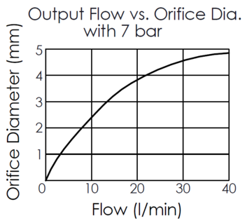 output flow versus orifice diameter curve (with spring pressure 7 bar) for LR10W40 spool type, bypass/restrictive, priority modulating logic element valve