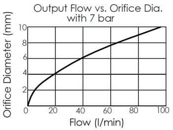 output flow versus orifice diameter curve (with spring pressure 7 bar) for LR12W40 spool type, bypass/restrictive, priority modulating logic element valve