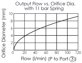 output flow versus orifice diameter curve (with spring pressure 11 bar) for LR16W40 spool type, bypass/restrictive, priority modulating logic element valve