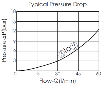 typical pressure drop versus flow curve for LR31A41 spool type, bypass/restrictive, modulating logic element valve, showing pressure and flow characteristics from port 3 to port 2