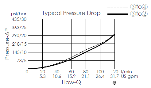 typical pressure drop versus flow curve for LR32A41 spool type, bypass/restrictive, modulating logic element valve, showing pressure and flow characteristics from port 3 to port 2