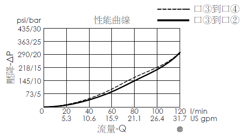 口3到口2壓降流量性能曲線- LR32A41滑軸、旁通/節流、調節邏輯閥