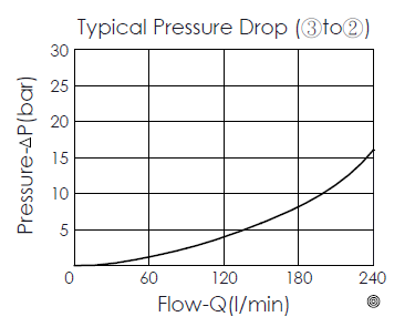 typical pressure drop versus flow curve for LR33A41 spool type, bypass/restrictive, modulating logic element valve, showing pressure and flow characteristics from port 3 to port 2