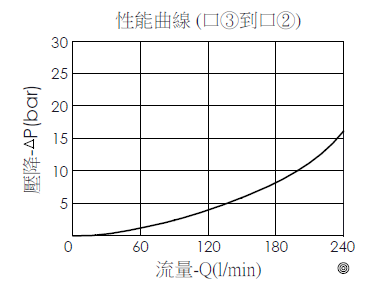 口3到口2壓降流量性能曲線- LR33A41滑軸、旁通/節流、調節邏輯閥