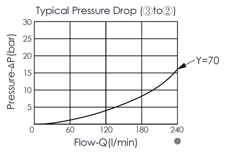 typical pressure drop versus flow curve for LR33A41 spool type, bypass/restrictive, modulating logic element valve, showing pressure and flow characteristics from port 3 to port 2