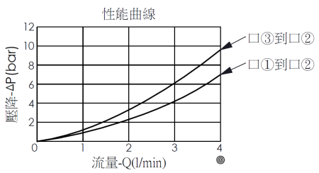 壓降流量性能曲線圖-LS382A30單株梭動閥，信號感側在口2
